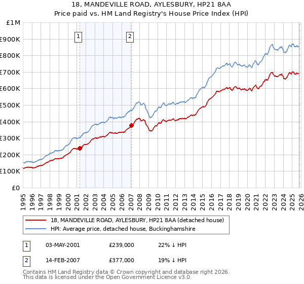 18, MANDEVILLE ROAD, AYLESBURY, HP21 8AA: Price paid vs HM Land Registry's House Price Index