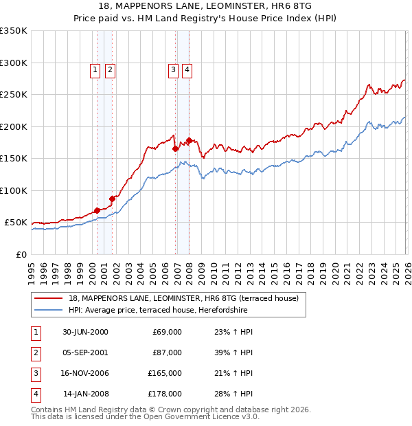18, MAPPENORS LANE, LEOMINSTER, HR6 8TG: Price paid vs HM Land Registry's House Price Index