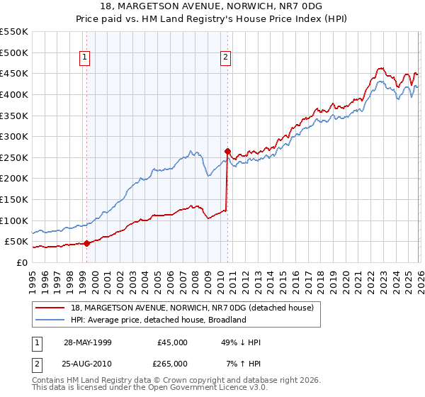 18, MARGETSON AVENUE, NORWICH, NR7 0DG: Price paid vs HM Land Registry's House Price Index