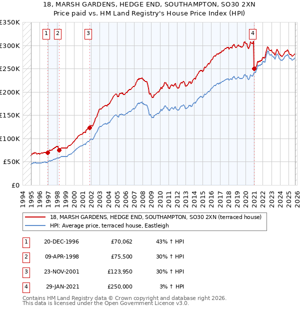 18, MARSH GARDENS, HEDGE END, SOUTHAMPTON, SO30 2XN: Price paid vs HM Land Registry's House Price Index