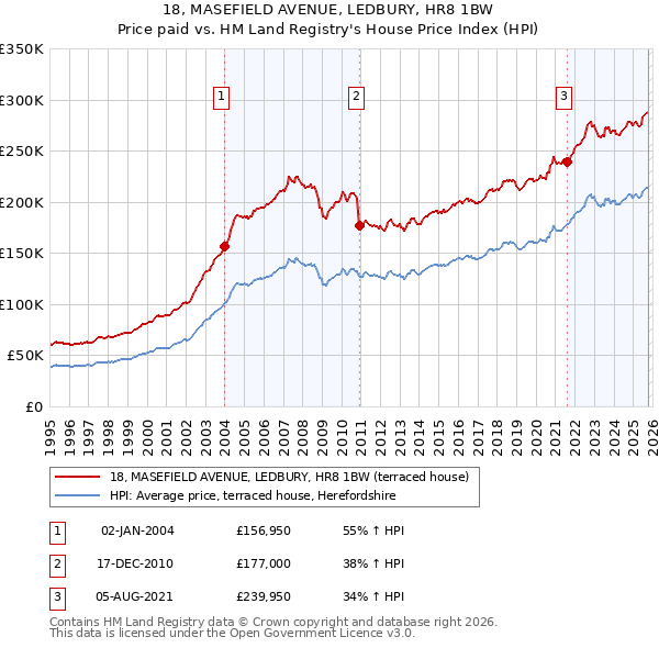 18, MASEFIELD AVENUE, LEDBURY, HR8 1BW: Price paid vs HM Land Registry's House Price Index