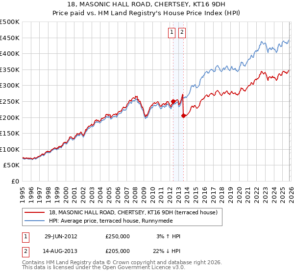18, MASONIC HALL ROAD, CHERTSEY, KT16 9DH: Price paid vs HM Land Registry's House Price Index
