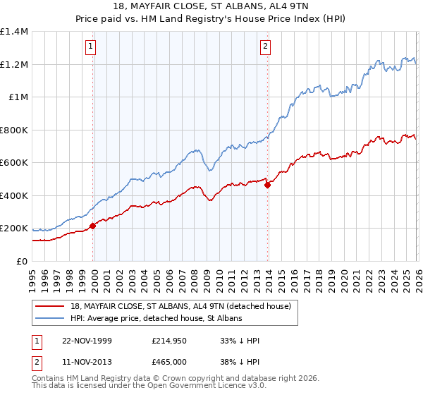 18, MAYFAIR CLOSE, ST ALBANS, AL4 9TN: Price paid vs HM Land Registry's House Price Index