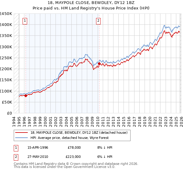 18, MAYPOLE CLOSE, BEWDLEY, DY12 1BZ: Price paid vs HM Land Registry's House Price Index