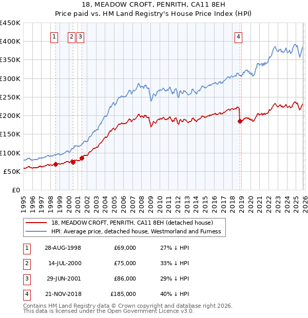 18, MEADOW CROFT, PENRITH, CA11 8EH: Price paid vs HM Land Registry's House Price Index