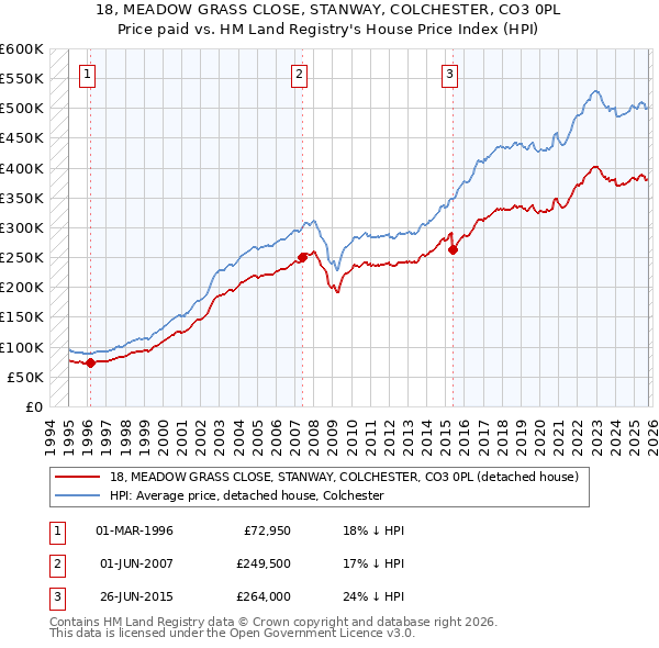 18, MEADOW GRASS CLOSE, STANWAY, COLCHESTER, CO3 0PL: Price paid vs HM Land Registry's House Price Index