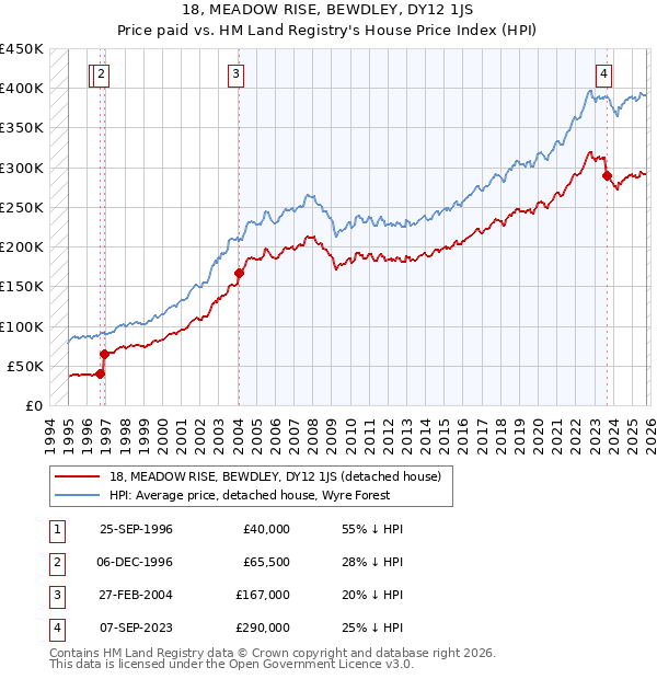 18, MEADOW RISE, BEWDLEY, DY12 1JS: Price paid vs HM Land Registry's House Price Index