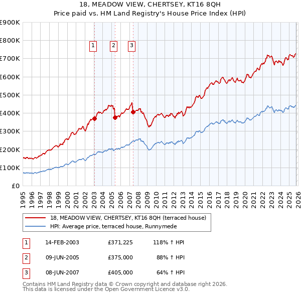 18, MEADOW VIEW, CHERTSEY, KT16 8QH: Price paid vs HM Land Registry's House Price Index