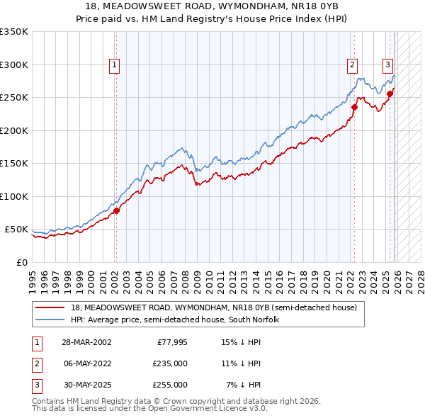 18, MEADOWSWEET ROAD, WYMONDHAM, NR18 0YB: Price paid vs HM Land Registry's House Price Index