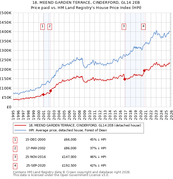 18, MEEND GARDEN TERRACE, CINDERFORD, GL14 2EB: Price paid vs HM Land Registry's House Price Index