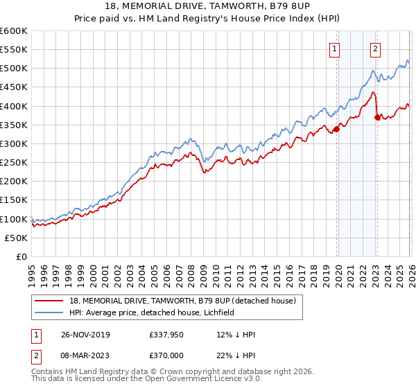 18, MEMORIAL DRIVE, TAMWORTH, B79 8UP: Price paid vs HM Land Registry's House Price Index