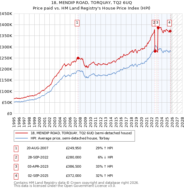 18, MENDIP ROAD, TORQUAY, TQ2 6UQ: Price paid vs HM Land Registry's House Price Index
