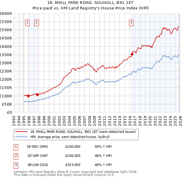 18, MIALL PARK ROAD, SOLIHULL, B91 1ET: Price paid vs HM Land Registry's House Price Index