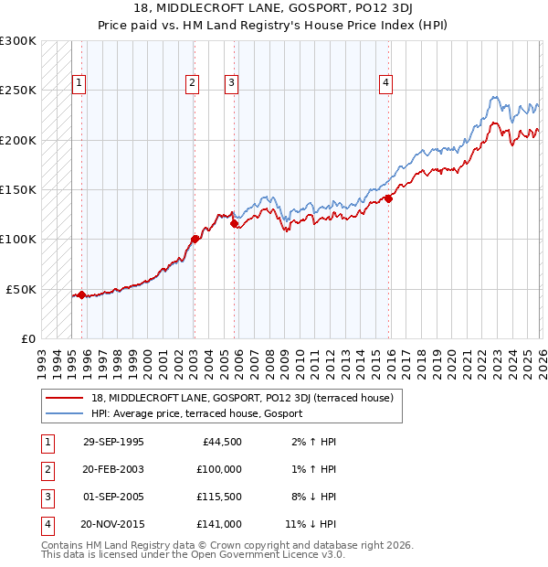 18, MIDDLECROFT LANE, GOSPORT, PO12 3DJ: Price paid vs HM Land Registry's House Price Index