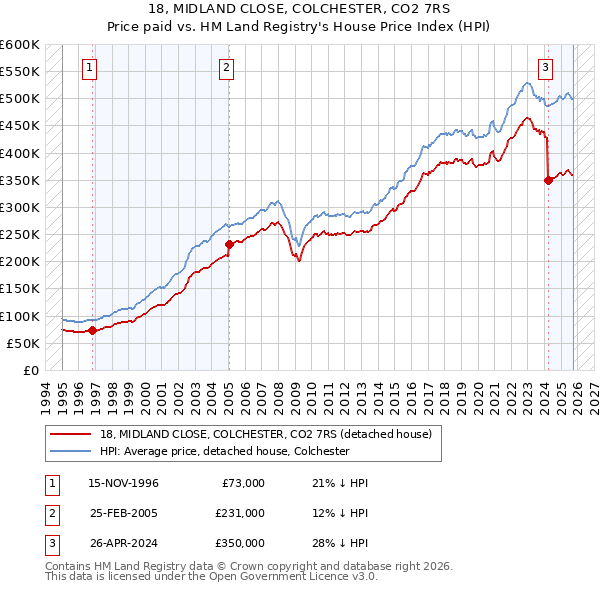 18, MIDLAND CLOSE, COLCHESTER, CO2 7RS: Price paid vs HM Land Registry's House Price Index