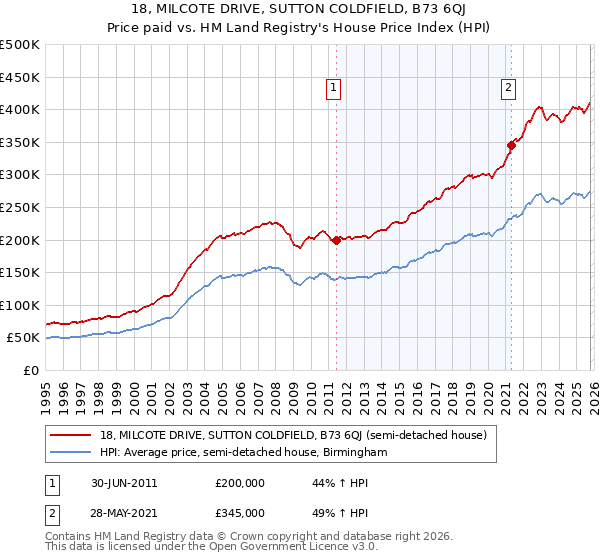 18, MILCOTE DRIVE, SUTTON COLDFIELD, B73 6QJ: Price paid vs HM Land Registry's House Price Index
