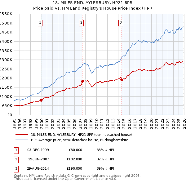 18, MILES END, AYLESBURY, HP21 8PR: Price paid vs HM Land Registry's House Price Index
