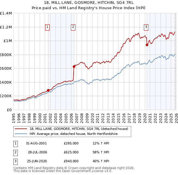 18, MILL LANE, GOSMORE, HITCHIN, SG4 7RL: Price paid vs HM Land Registry's House Price Index