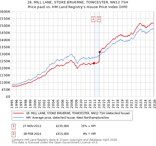 18, MILL LANE, STOKE BRUERNE, TOWCESTER, NN12 7SH: Price paid vs HM Land Registry's House Price Index