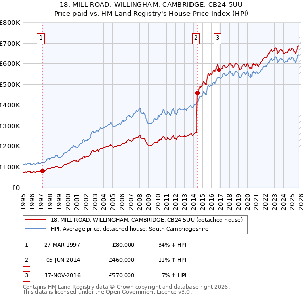 18, MILL ROAD, WILLINGHAM, CAMBRIDGE, CB24 5UU: Price paid vs HM Land Registry's House Price Index