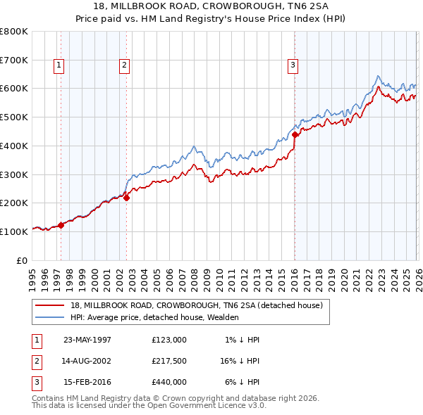 18, MILLBROOK ROAD, CROWBOROUGH, TN6 2SA: Price paid vs HM Land Registry's House Price Index