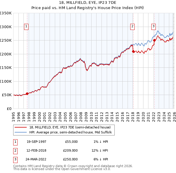 18, MILLFIELD, EYE, IP23 7DE: Price paid vs HM Land Registry's House Price Index