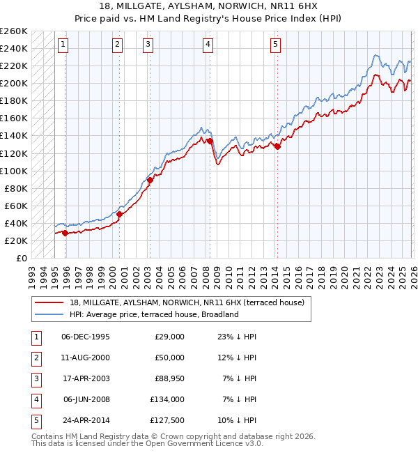 18, MILLGATE, AYLSHAM, NORWICH, NR11 6HX: Price paid vs HM Land Registry's House Price Index