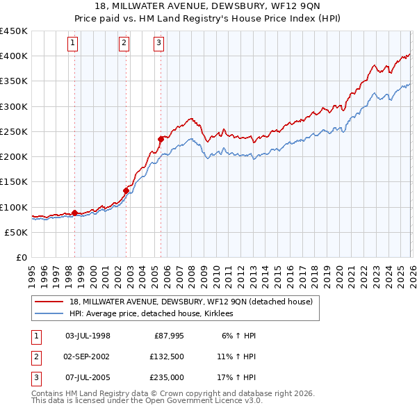 18, MILLWATER AVENUE, DEWSBURY, WF12 9QN: Price paid vs HM Land Registry's House Price Index