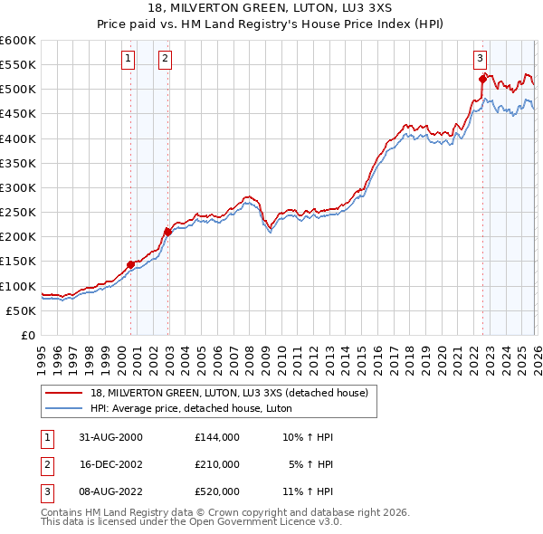 18, MILVERTON GREEN, LUTON, LU3 3XS: Price paid vs HM Land Registry's House Price Index