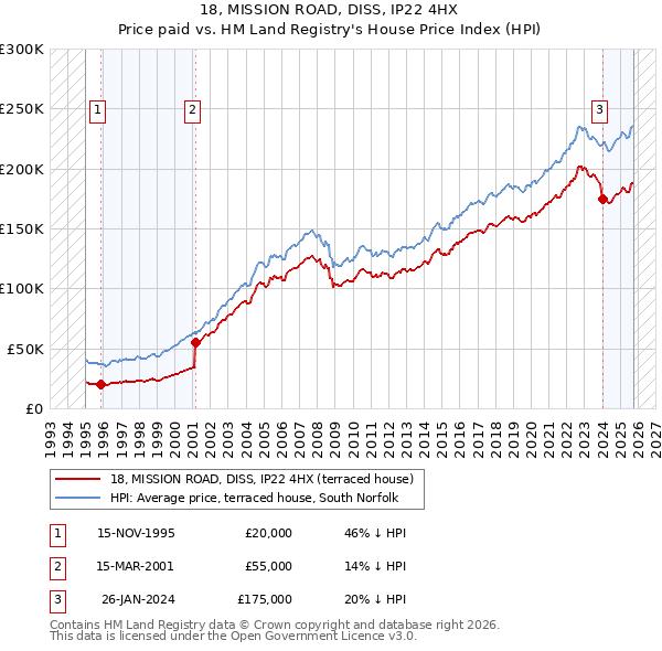 18, MISSION ROAD, DISS, IP22 4HX: Price paid vs HM Land Registry's House Price Index