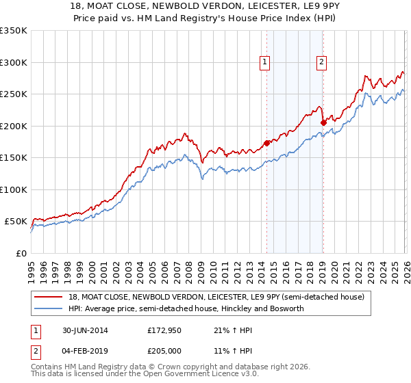 18, MOAT CLOSE, NEWBOLD VERDON, LEICESTER, LE9 9PY: Price paid vs HM Land Registry's House Price Index
