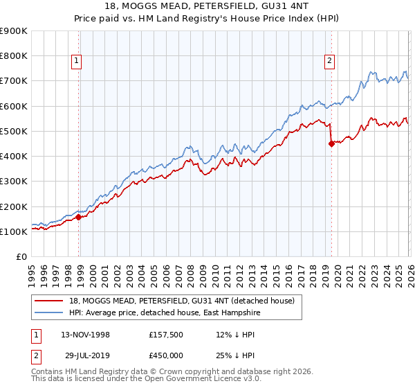 18, MOGGS MEAD, PETERSFIELD, GU31 4NT: Price paid vs HM Land Registry's House Price Index