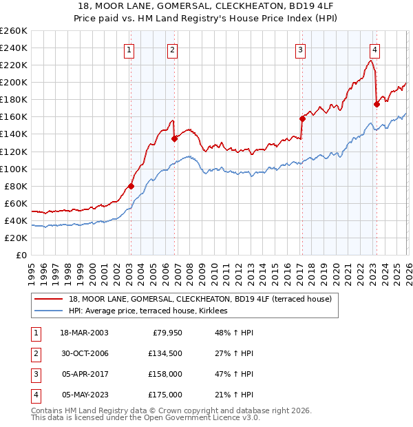 18, MOOR LANE, GOMERSAL, CLECKHEATON, BD19 4LF: Price paid vs HM Land Registry's House Price Index