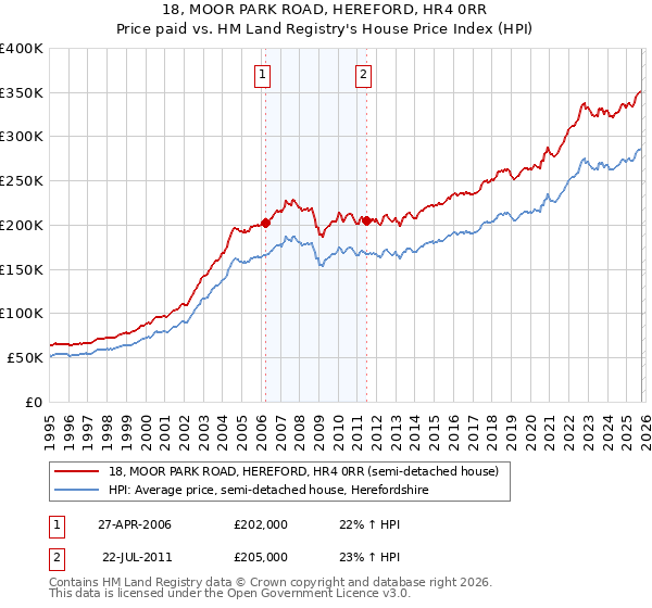 18, MOOR PARK ROAD, HEREFORD, HR4 0RR: Price paid vs HM Land Registry's House Price Index
