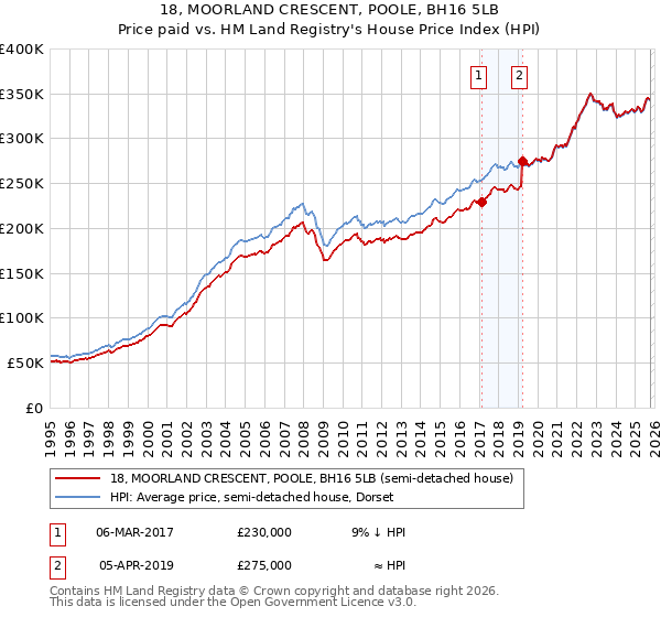 18, MOORLAND CRESCENT, POOLE, BH16 5LB: Price paid vs HM Land Registry's House Price Index