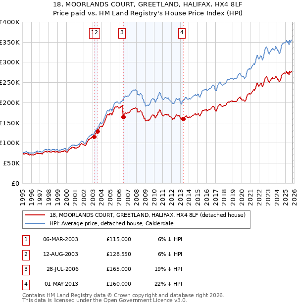 18, MOORLANDS COURT, GREETLAND, HALIFAX, HX4 8LF: Price paid vs HM Land Registry's House Price Index