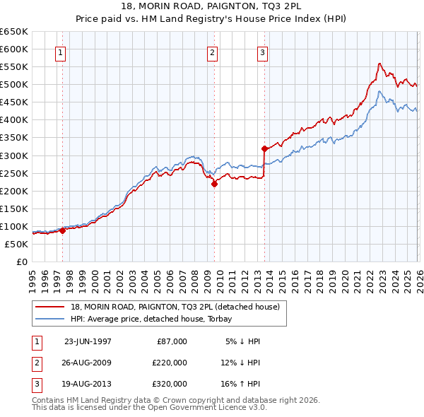 18, MORIN ROAD, PAIGNTON, TQ3 2PL: Price paid vs HM Land Registry's House Price Index
