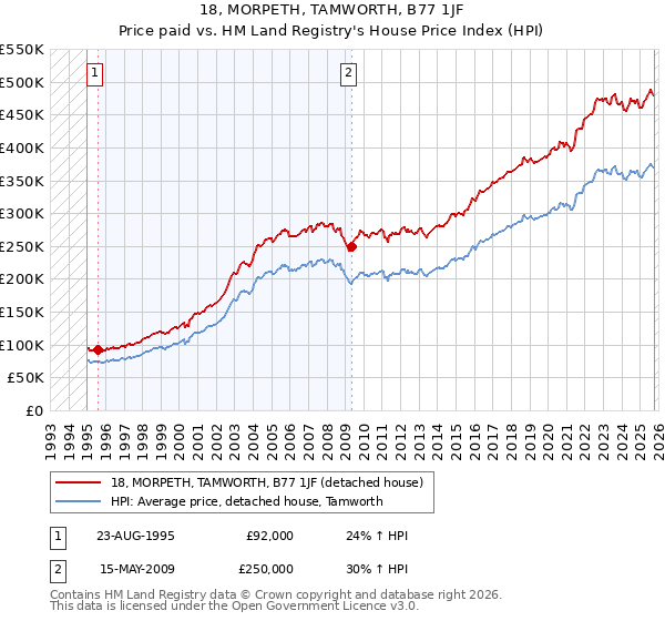 18, MORPETH, TAMWORTH, B77 1JF: Price paid vs HM Land Registry's House Price Index