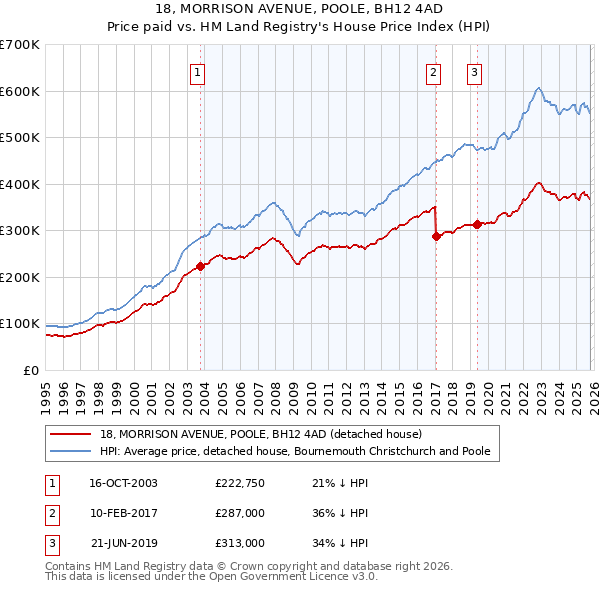 18, MORRISON AVENUE, POOLE, BH12 4AD: Price paid vs HM Land Registry's House Price Index