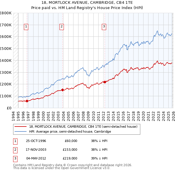 18, MORTLOCK AVENUE, CAMBRIDGE, CB4 1TE: Price paid vs HM Land Registry's House Price Index