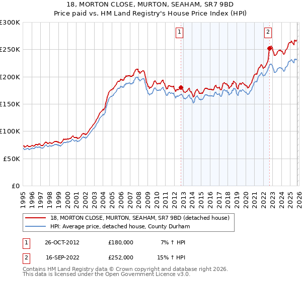 18, MORTON CLOSE, MURTON, SEAHAM, SR7 9BD: Price paid vs HM Land Registry's House Price Index