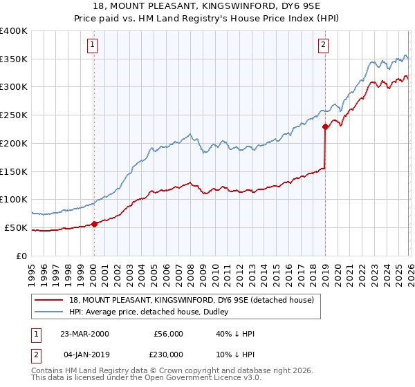 18, MOUNT PLEASANT, KINGSWINFORD, DY6 9SE: Price paid vs HM Land Registry's House Price Index