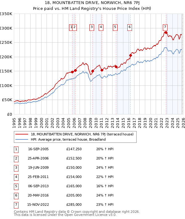 18, MOUNTBATTEN DRIVE, NORWICH, NR6 7PJ: Price paid vs HM Land Registry's House Price Index