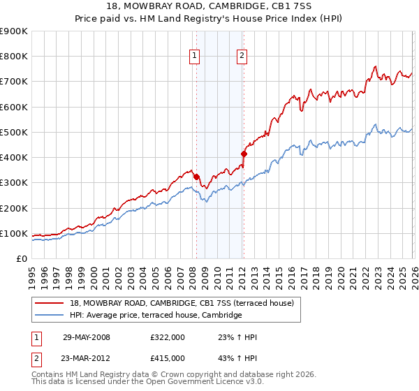 18, MOWBRAY ROAD, CAMBRIDGE, CB1 7SS: Price paid vs HM Land Registry's House Price Index
