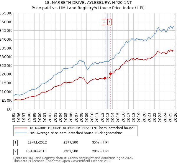18, NARBETH DRIVE, AYLESBURY, HP20 1NT: Price paid vs HM Land Registry's House Price Index