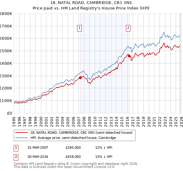 18, NATAL ROAD, CAMBRIDGE, CB1 3NS: Price paid vs HM Land Registry's House Price Index
