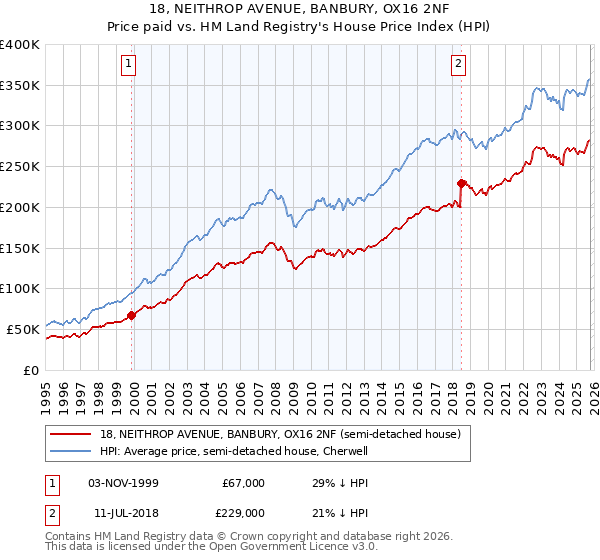 18, NEITHROP AVENUE, BANBURY, OX16 2NF: Price paid vs HM Land Registry's House Price Index
