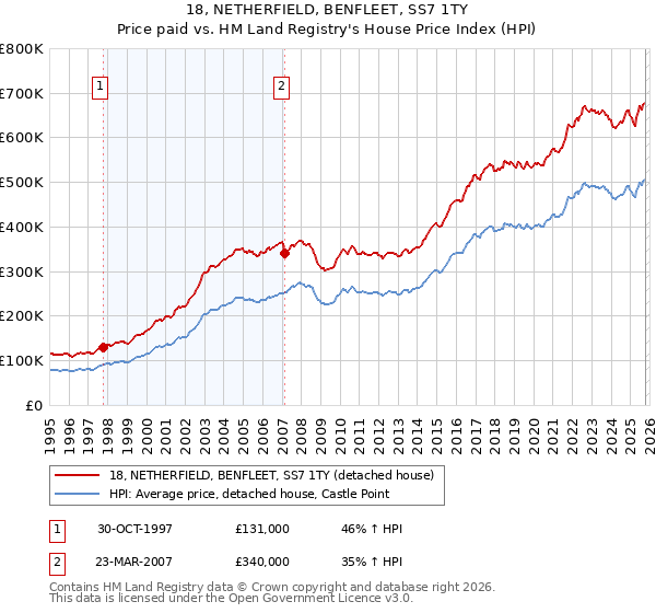 18, NETHERFIELD, BENFLEET, SS7 1TY: Price paid vs HM Land Registry's House Price Index