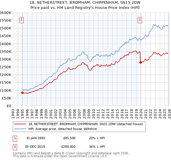18, NETHERSTREET, BROMHAM, CHIPPENHAM, SN15 2DW: Price paid vs HM Land Registry's House Price Index