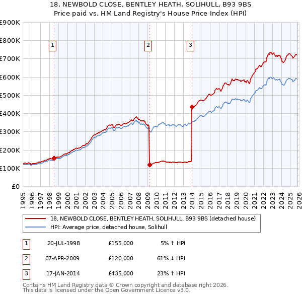 18, NEWBOLD CLOSE, BENTLEY HEATH, SOLIHULL, B93 9BS: Price paid vs HM Land Registry's House Price Index